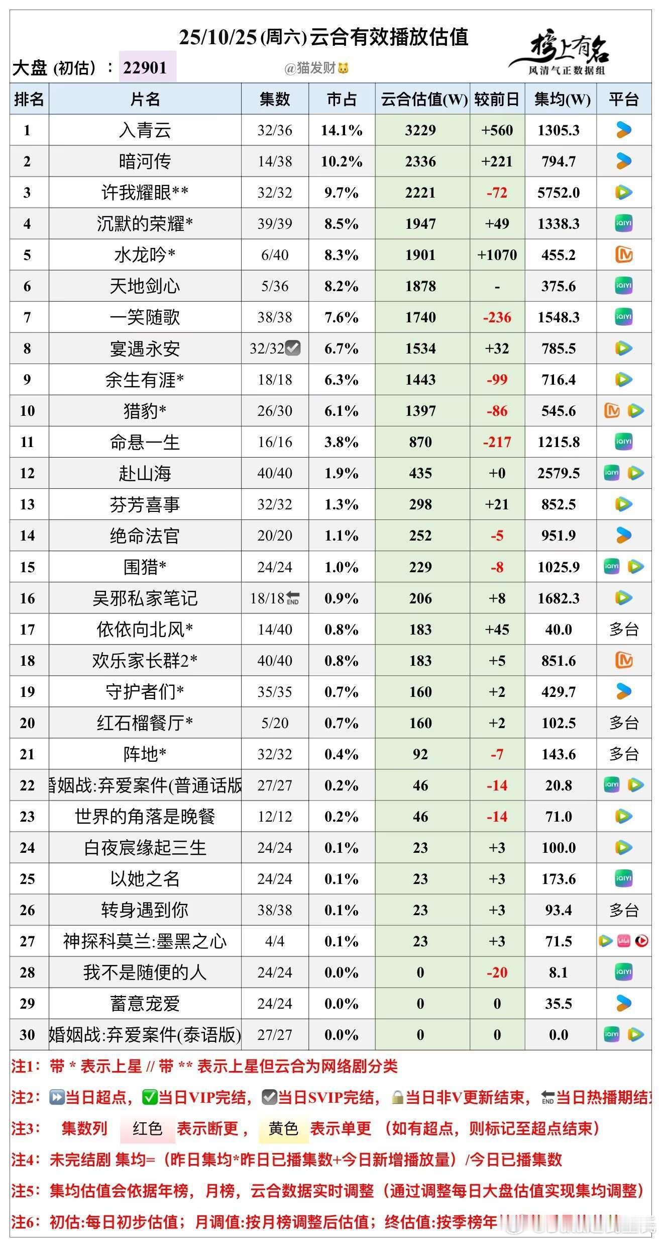 10.25云合播放量估值，大盘22901w🌴豆瓣榜上有名小组管理员：猫发财入青