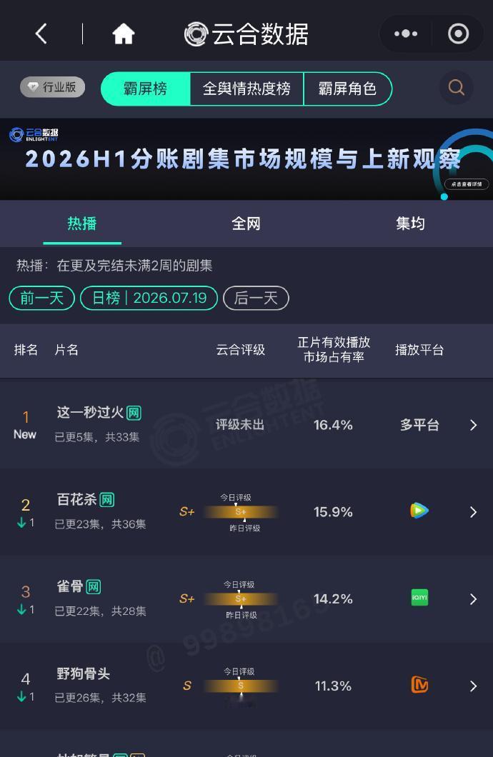 张凌赫《这一秒过火》开播云合就强势登顶！！！继《逐玉》之后连续两部剧都开播登顶，