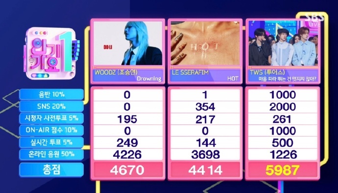 TWS回归新曲Countdown! 横扫本周所有音乐节目1位！ ​​​