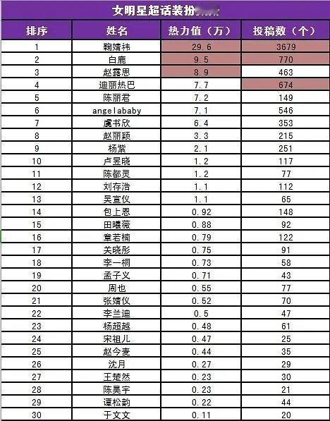 内娱统计又有新表了，有几个名字还打错了[泪奔] ​​​