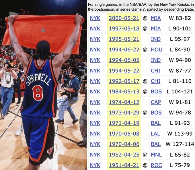尼克斯队史抢七战绩7胜8负，上一次抢七是00年抢七战胜热火#尼克斯vs步行者##