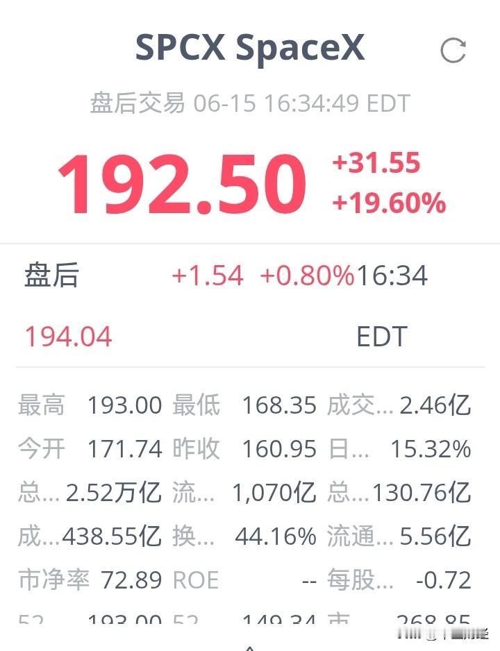 总市值达2.52万亿美元，流通市值却仅有1070亿！杠杆竟被玩成这般模样。总股本