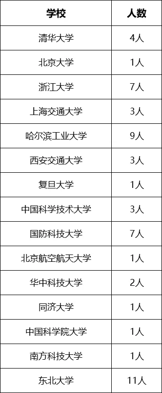 东北大学自动化24届保研去向