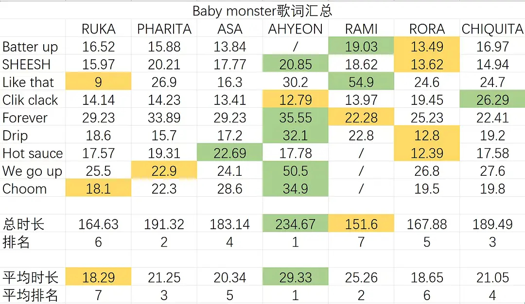 BABYMONSTER出道至今单人part时长汇总拉表RAMI、AHYEON、R
