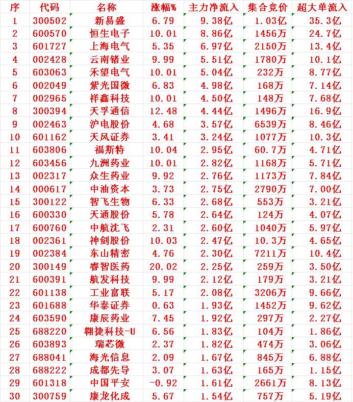 7月29日尾盘30分钟，主力资金“大幅抢筹的”30名单一览！

1 新易 9.3