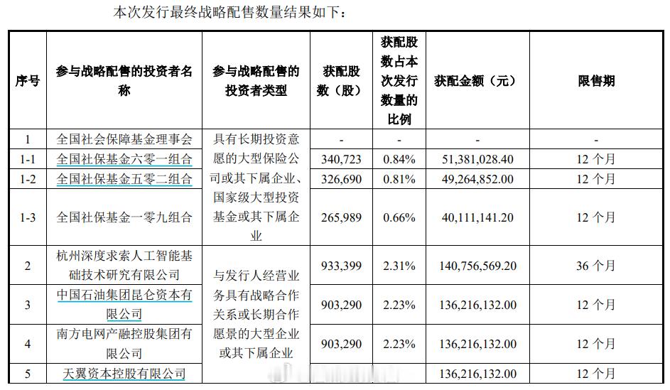 宇树科技公布的战略配售数量结果显示，共有 9 家投资者参与战略配售，总获配股数为