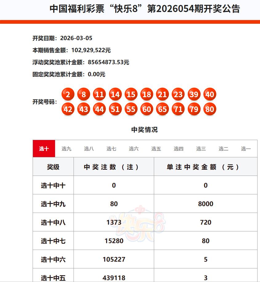 昨晚开奖的快乐8虽然选十玩法并没有中出一等奖，不过，快乐8的固定奖奖池已经被掏空