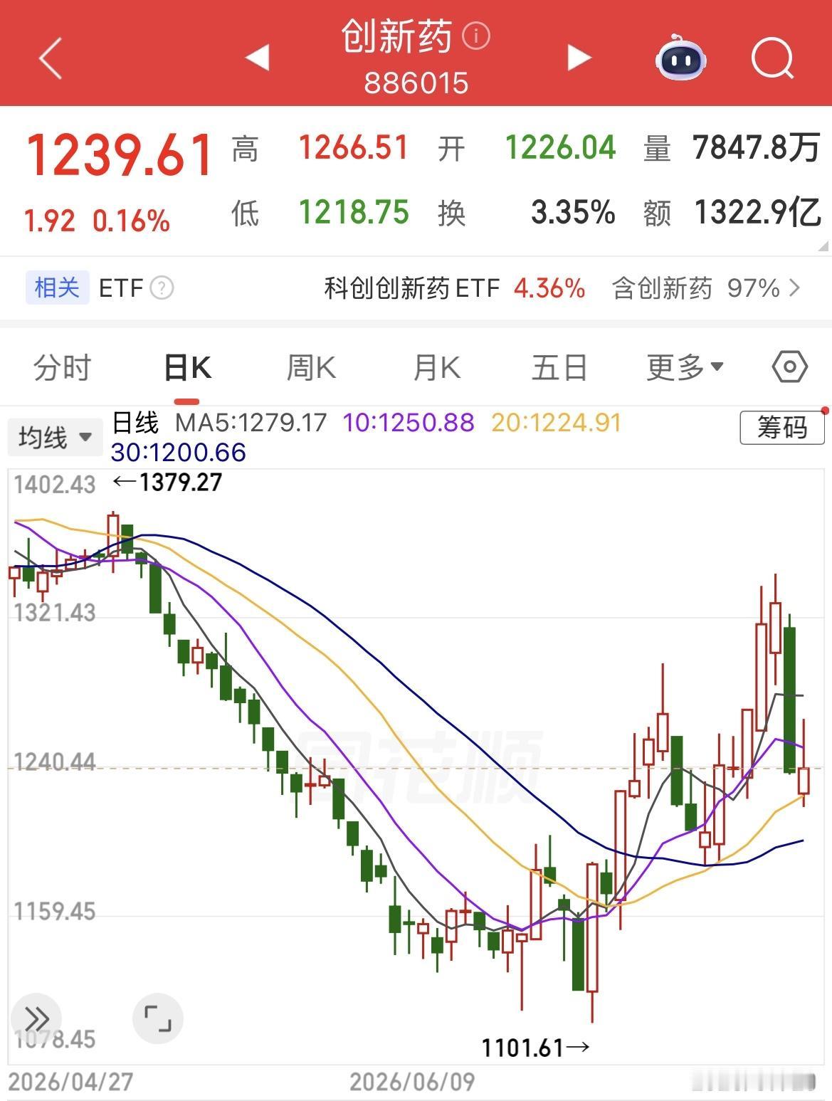 科技股的行情结束了吗？ 其实只要确定一个问题。

此轮创新药大涨对应科技抱团股的
