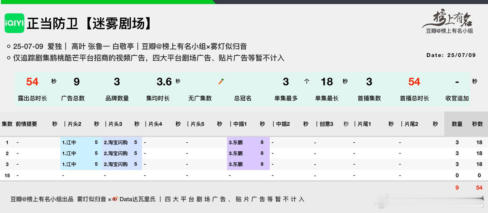 高叶、张鲁一、白敬亭爱奇艺迷雾剧场正当防卫开播，首播3集单集3广18s，3品牌，