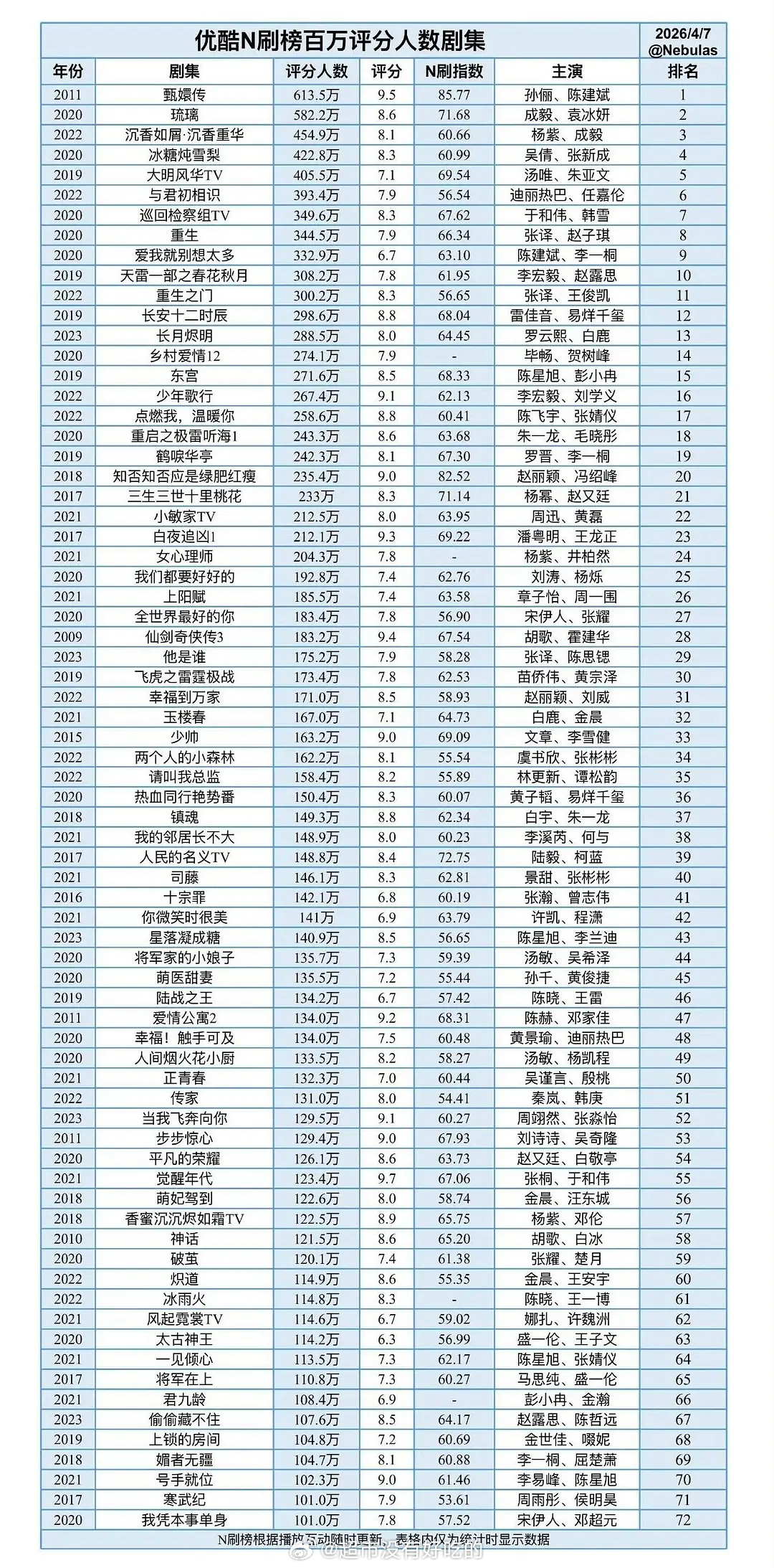 优酷n刷榜百万评分人数剧集，成毅前三占二25年优酷大屏点播指数峰值，成毅《长安二