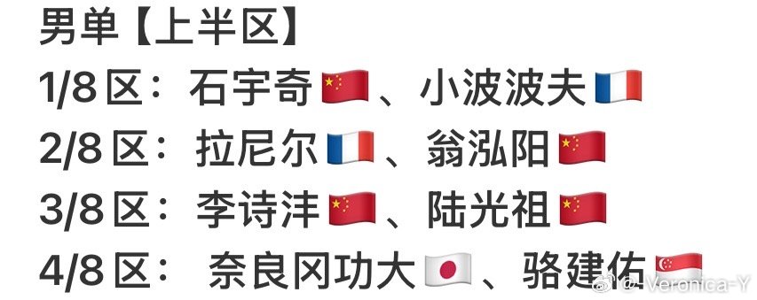 ittf和wtt真的要感谢bwf同行衬托的太好了国羽男单全在上半区 ​​​