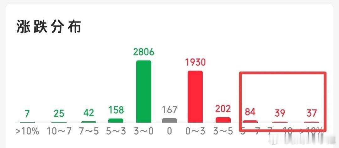 当前市场分化严重，强者恒强、弱者越弱，走势对比鲜明。有人气股持续走高，也有个股走