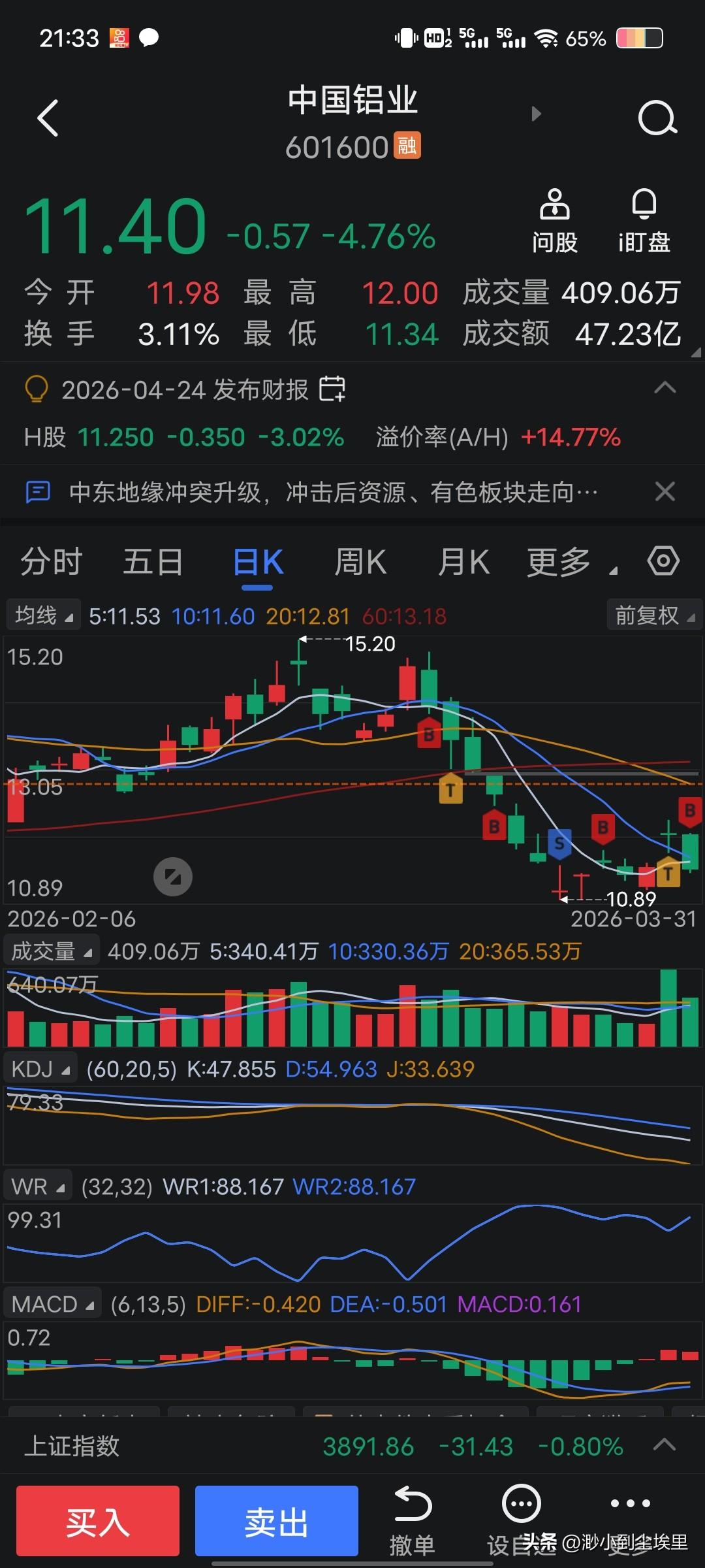 分享下今天的股票情况
先说说中国铝业，昨天股价上涨时我做了个T，先在12.1卖出