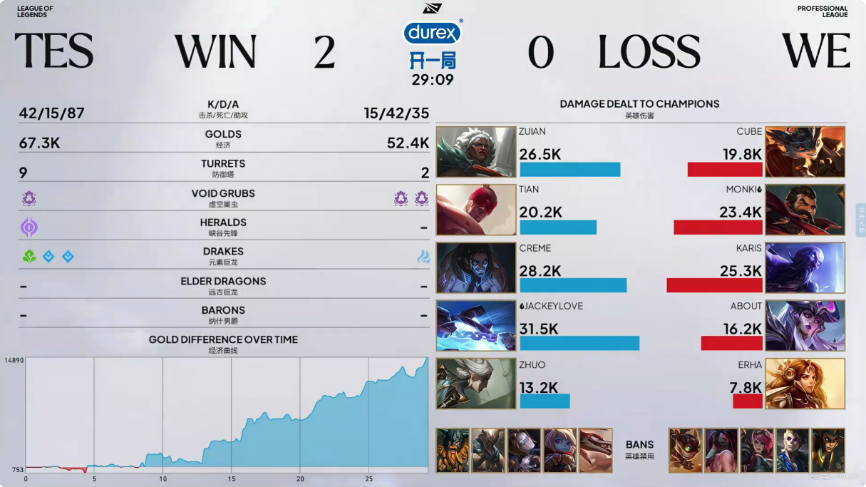 英雄联盟  TES 2：0 WE第二小局TES全员将士用命，全队砍下57杀，果然