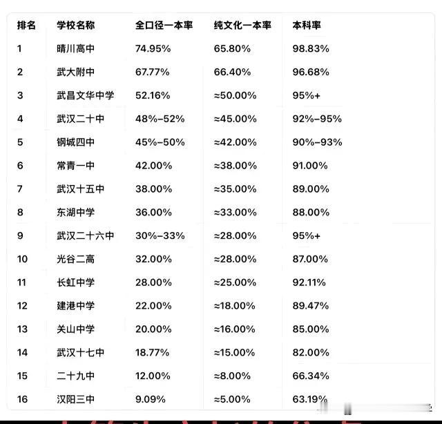 在武汉中考，中等生的志愿才是最难填的！
所谓的比上不足比下有余，
其实是高不成低