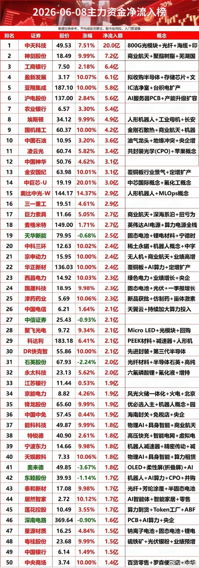 2026-06-08主力资金净流入榜 主力资金 主力资金净流入  主力尾盘抢筹 
