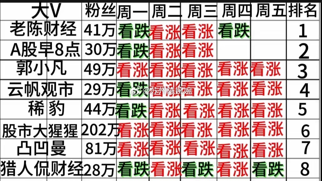 明天周五又出现一致性看涨的观点。二人没更新。一人看跌。五人看涨 