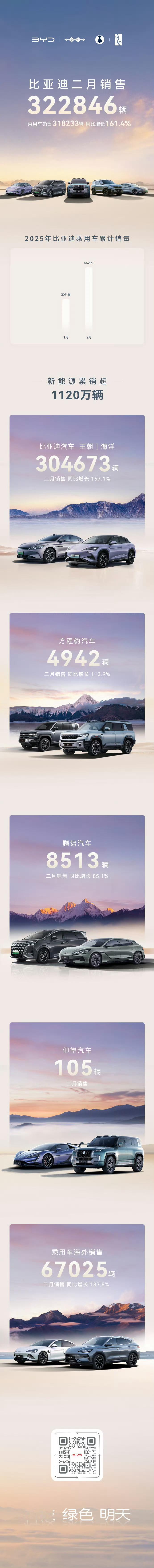 比亚迪2月销量出炉，32万台，同期增长还是高了很多的，开年往往低迷，今年确实太卷