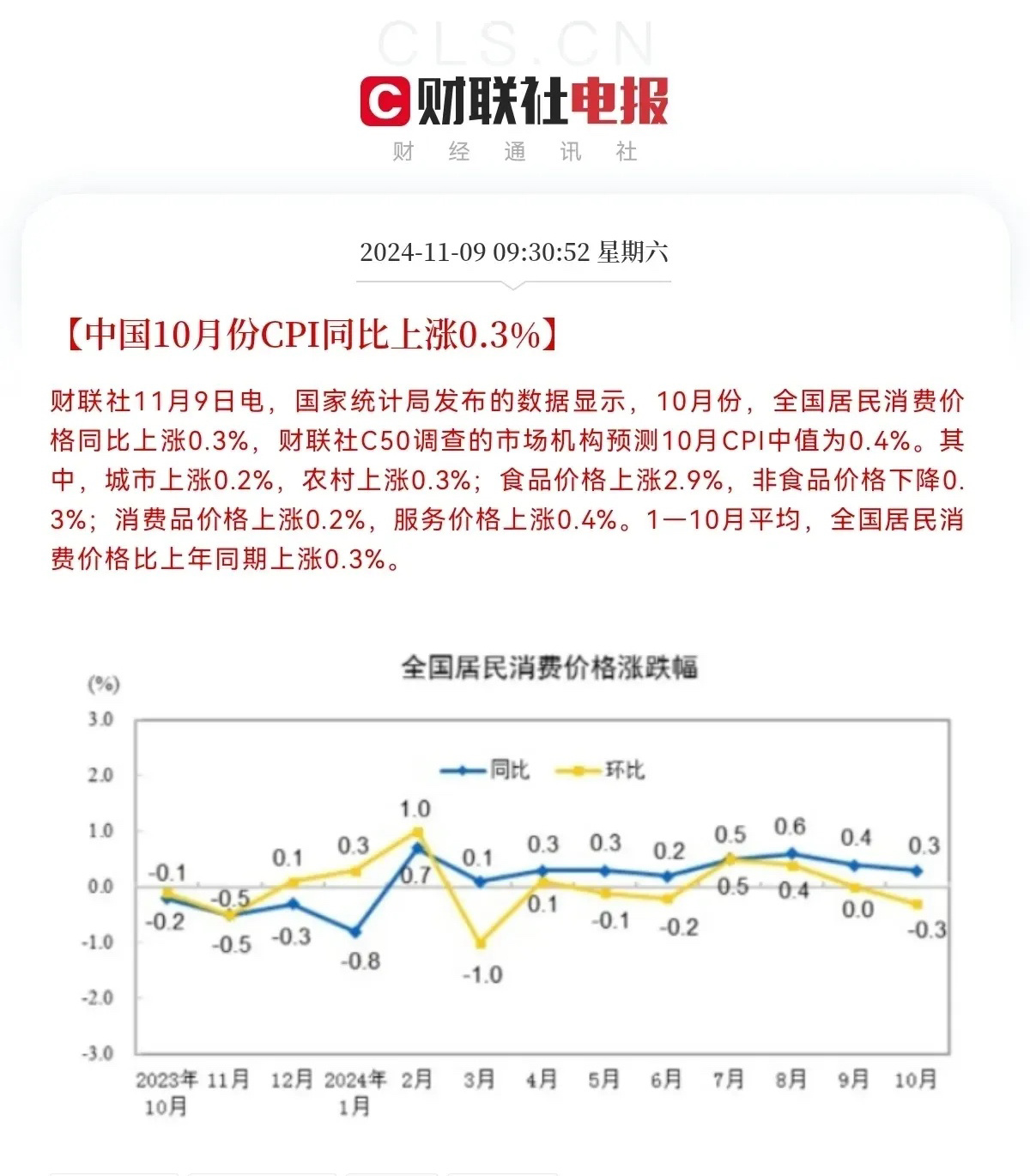 最新数据国家统计局今天上午发布了数据，10月CPI同比上涨0.3％，预期为0.4