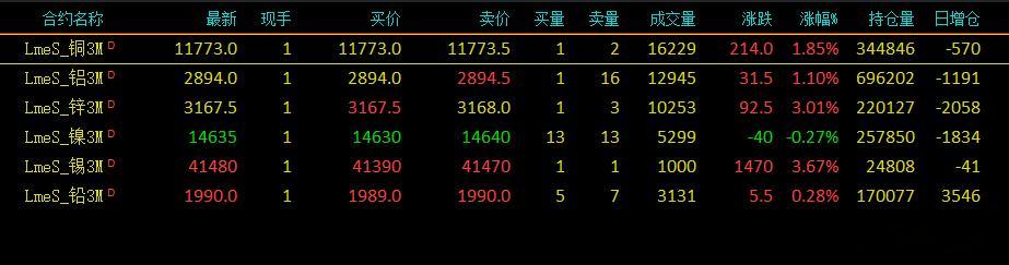 大宗疯上去了，明天资源有色又有戏了。 