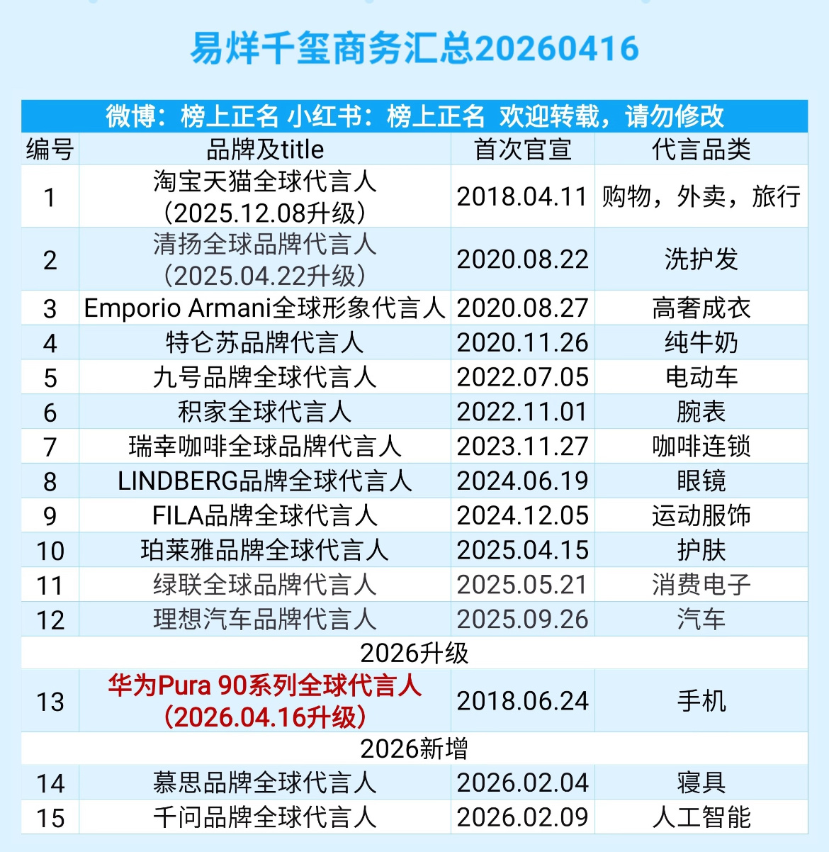 易烊千玺商务代言汇总2026.04.16   15个 