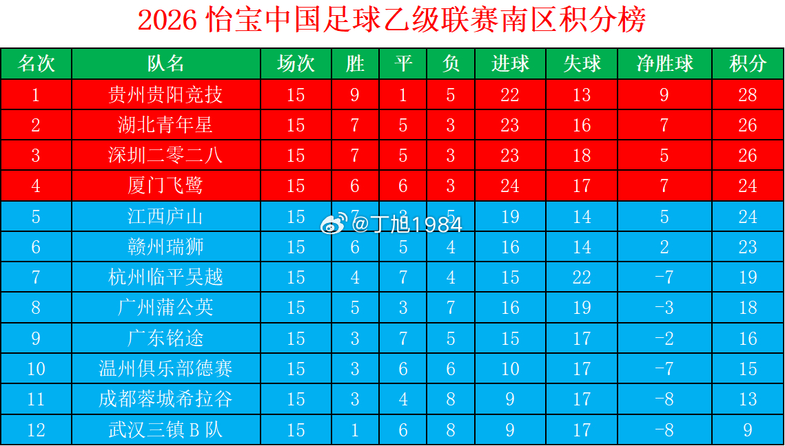 2026怡宝中乙联赛第12轮补赛南区积分榜中乙联赛大连可为大连英博b队大连可为