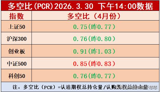 下午2点多空比数据出来了，目前只有中证500多空比数据上升，其它板块多空比数据下
