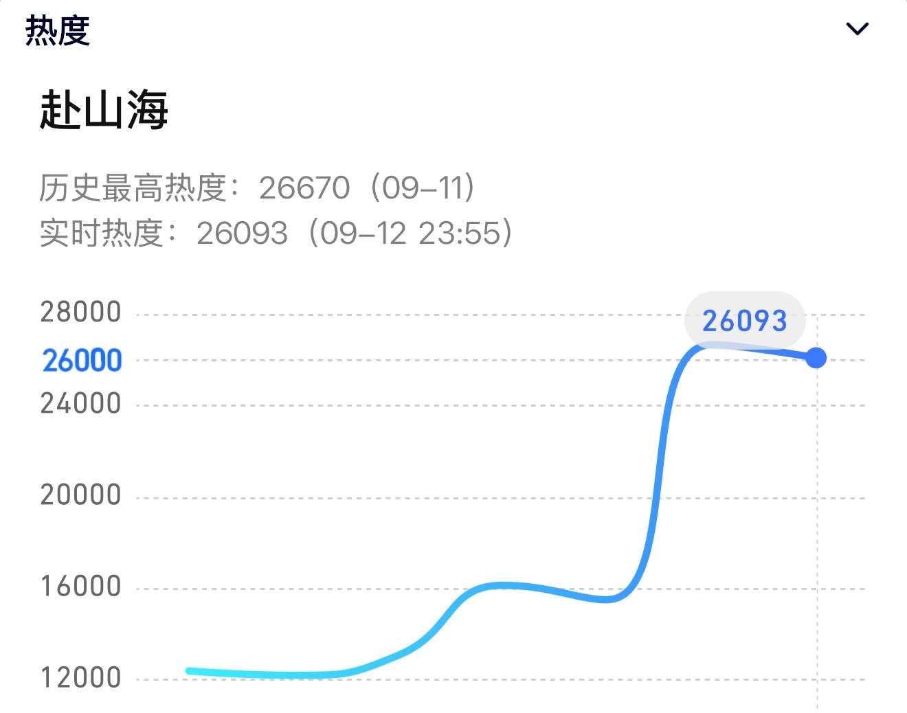 赴山海创造了一个鹅剧播史上的一个先例——【次日热度没有首日高】，粉丝刚吹了一天，