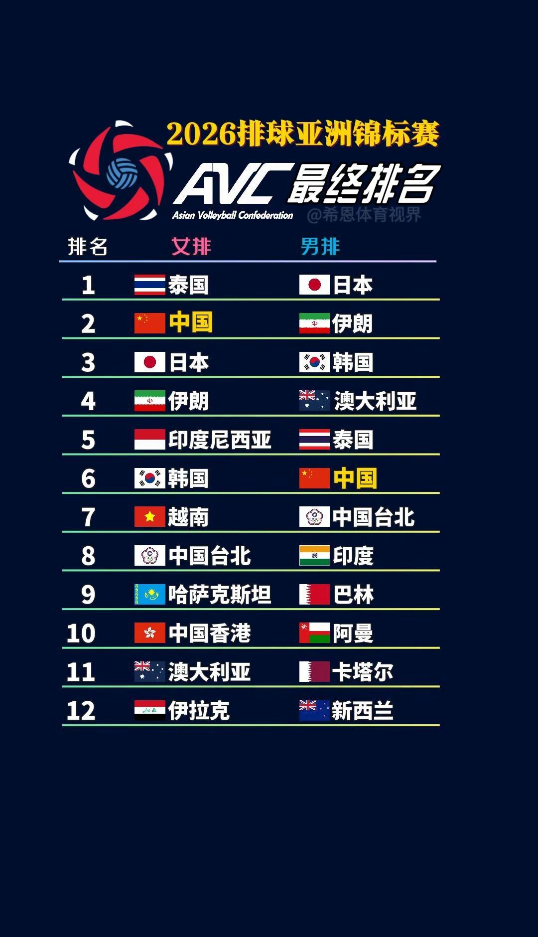 中国女排无缘直通奥运会，中国男排仅列第六。最终排名 2026排球亚洲锦标赛 中国