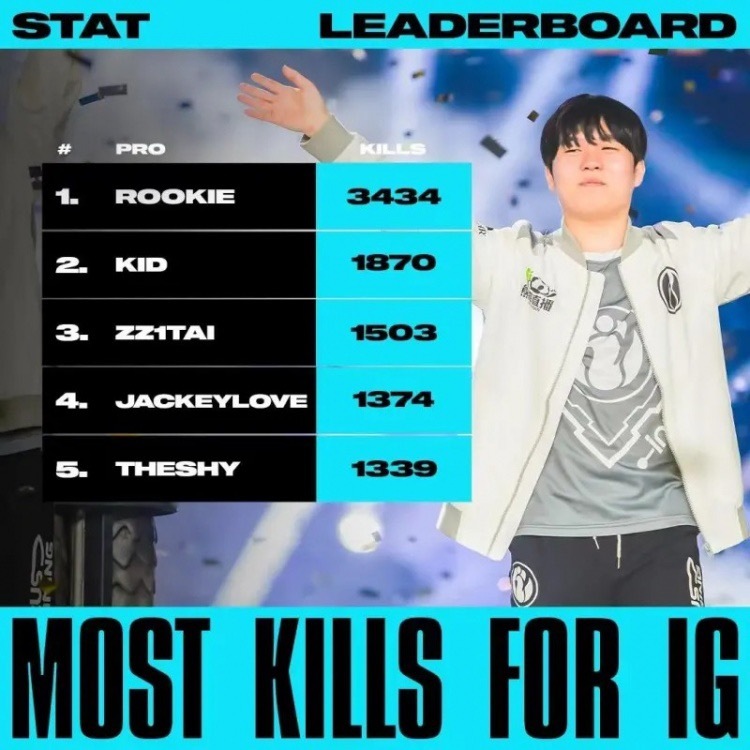 LOL官推分享IG击杀榜：Rookie居首，JackeyLove、Theshy上