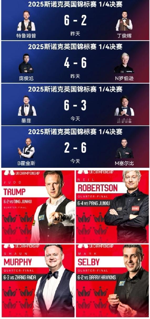 世界斯诺克英锦赛四强全部出炉，“80五虎”包揽了这四个席位。丁俊晖2:6被另外一