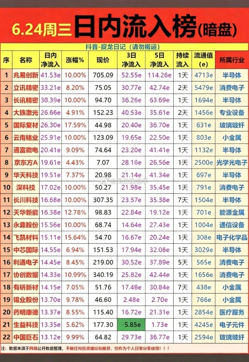 6.24周三｜主力偷偷建仓！暗盘隐形大单TOP20五大潜伏主线：半导体+消费电子