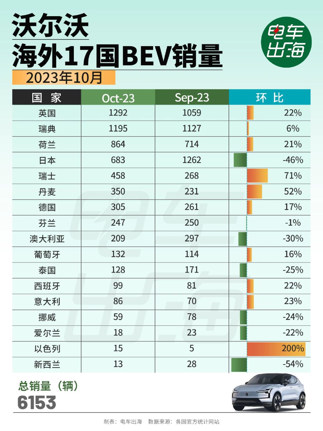10月销量 | 沃尔沃海外17国BEV销量