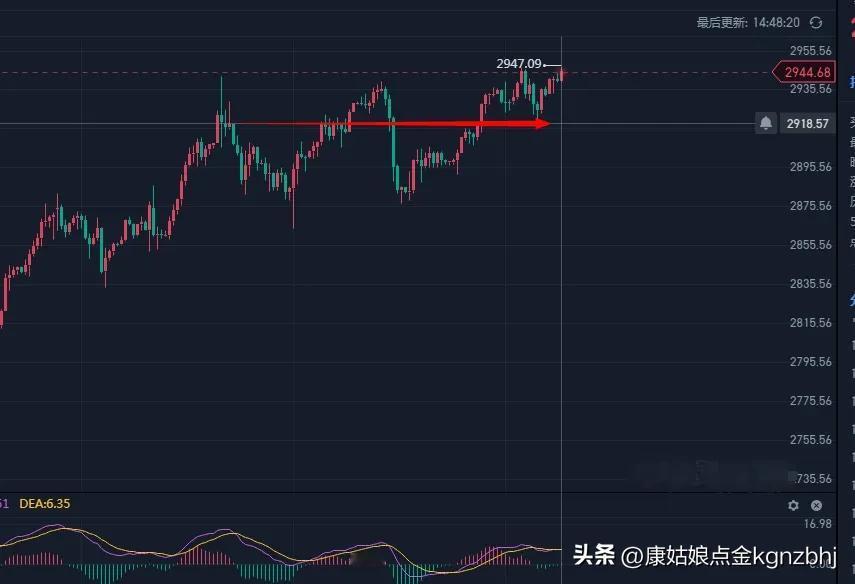 今天早间价格再次上行的走势，触及到2944一线，后回踩了2934一线，这是短期的