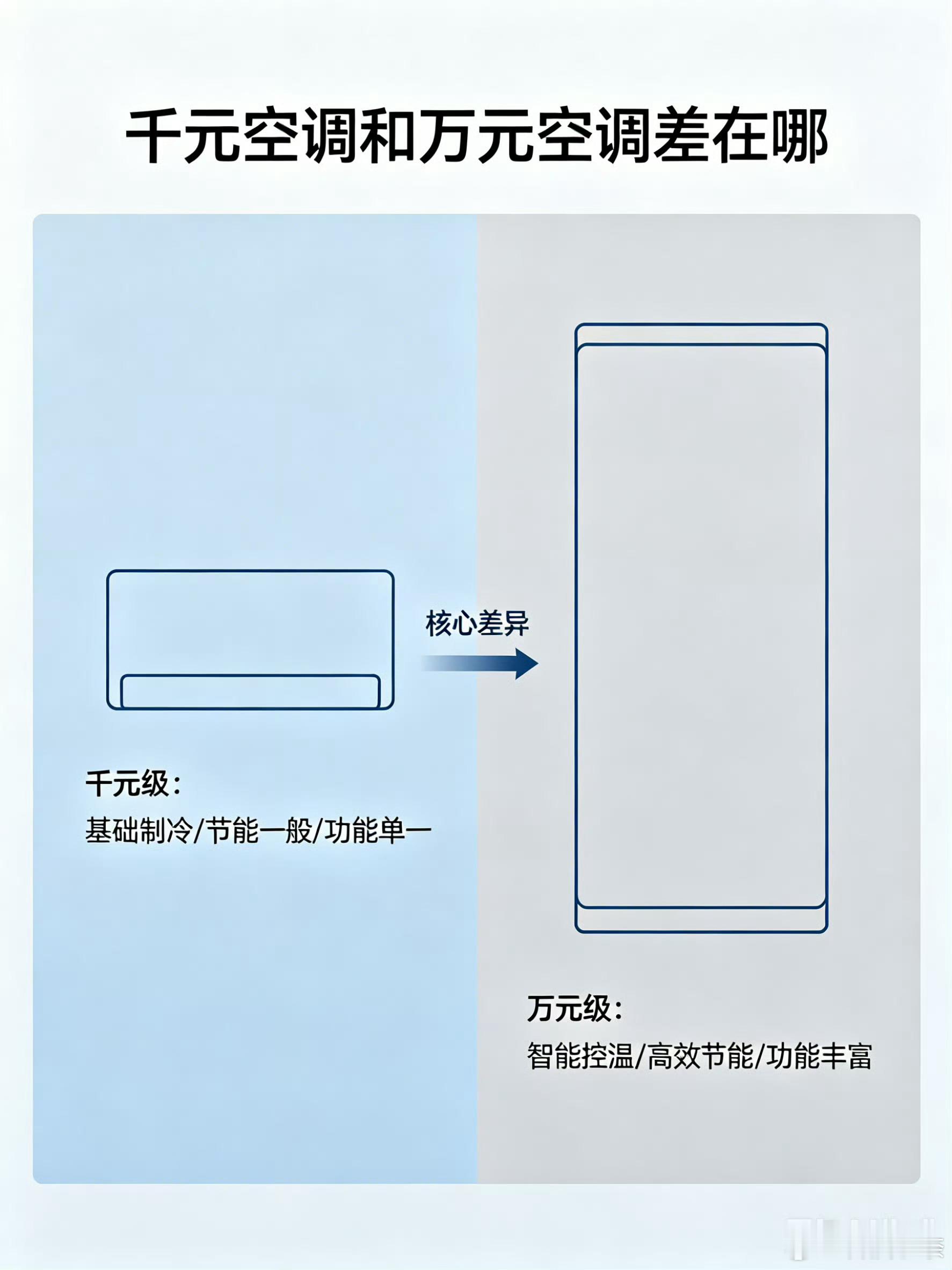 千元空调和万元空调差在哪核心部件压缩机就是第一道分水岭，万元机型用料和调校更到位