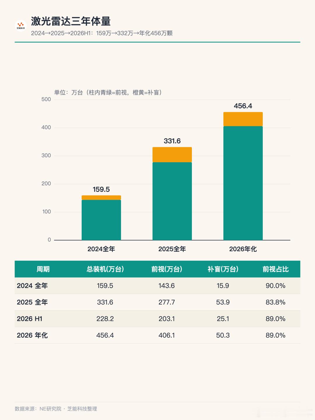 激光雷达这两年装车速度有点离谱。2024 年国内新能源前装才 159.5 万台，