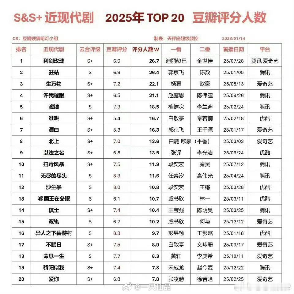 我靠，谁看了不说牛比！迪丽热巴就是权威，《利剑玫瑰》25年暑期黑马当之无愧，权威