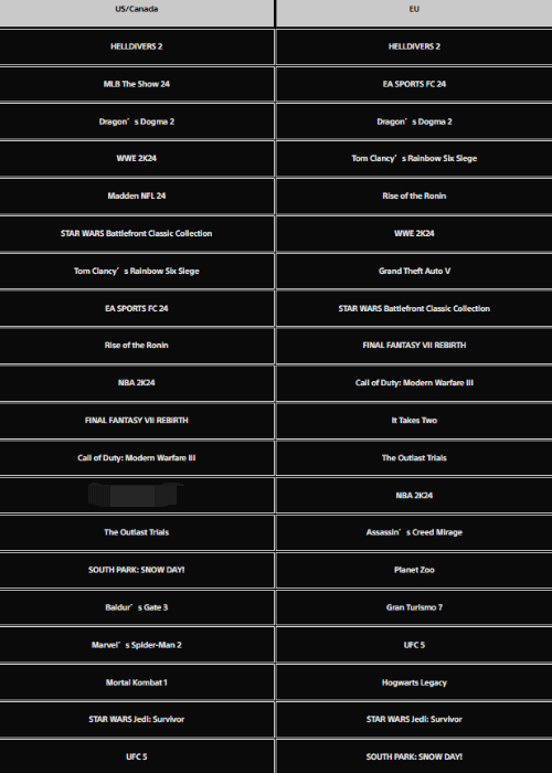 地狱潜者2再登榜首 体育类游戏成第二大品类