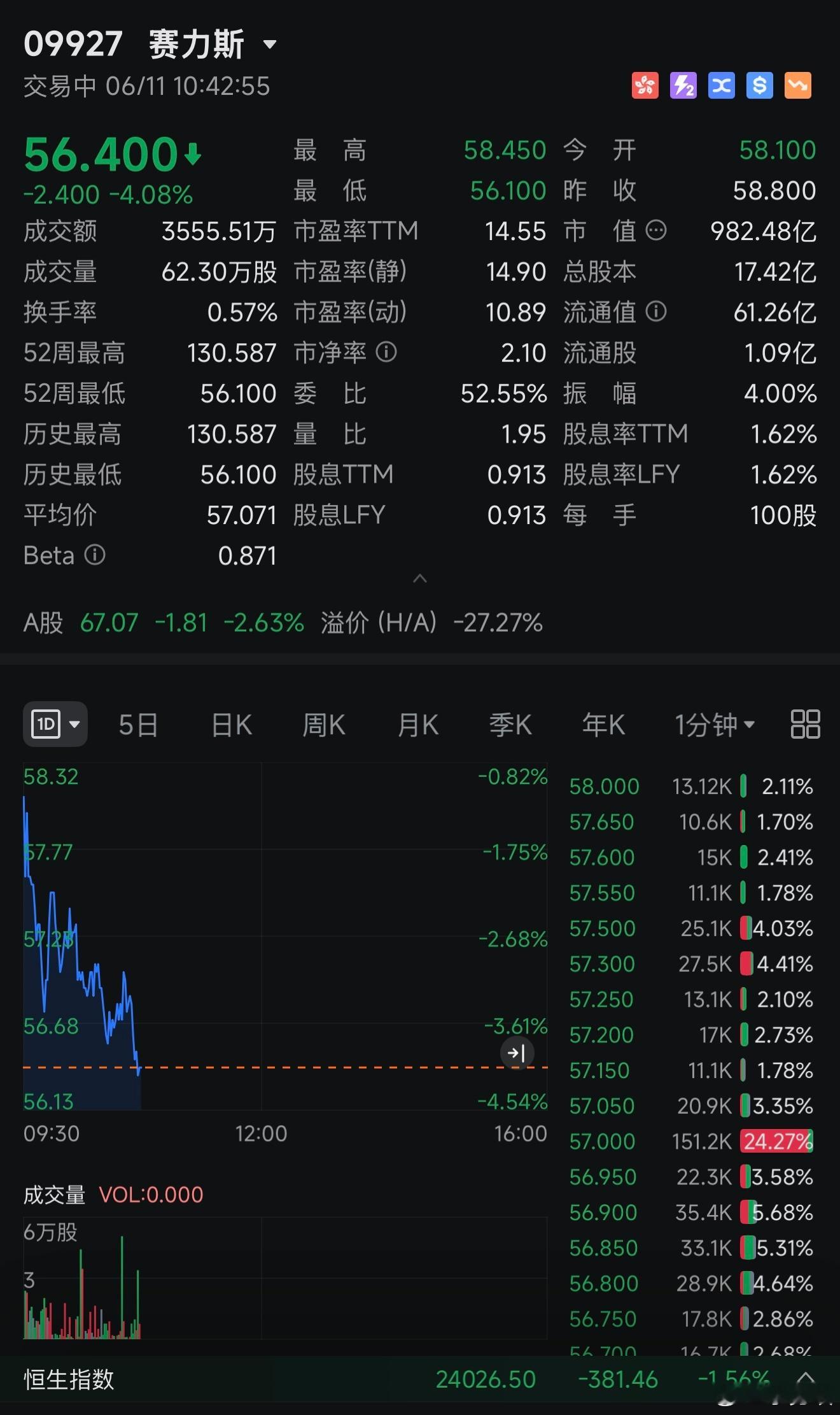 赛力斯港股，跌破千亿市值！6月11日开盘后，港股汽车股普遍走弱，小鹏集团、理想汽