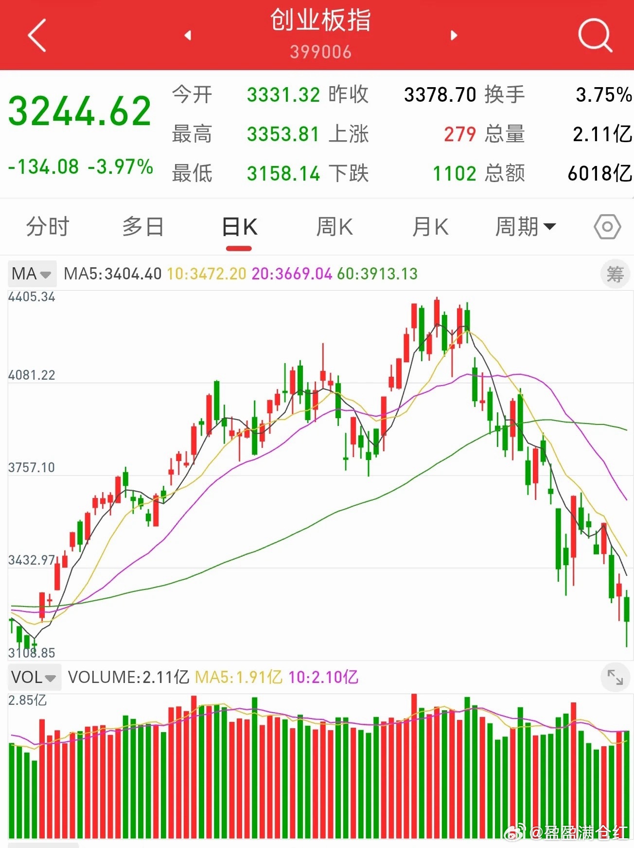7月30日收评，创业板指数下跌3.97%，收出86点的长下影线。七月初见顶，创业