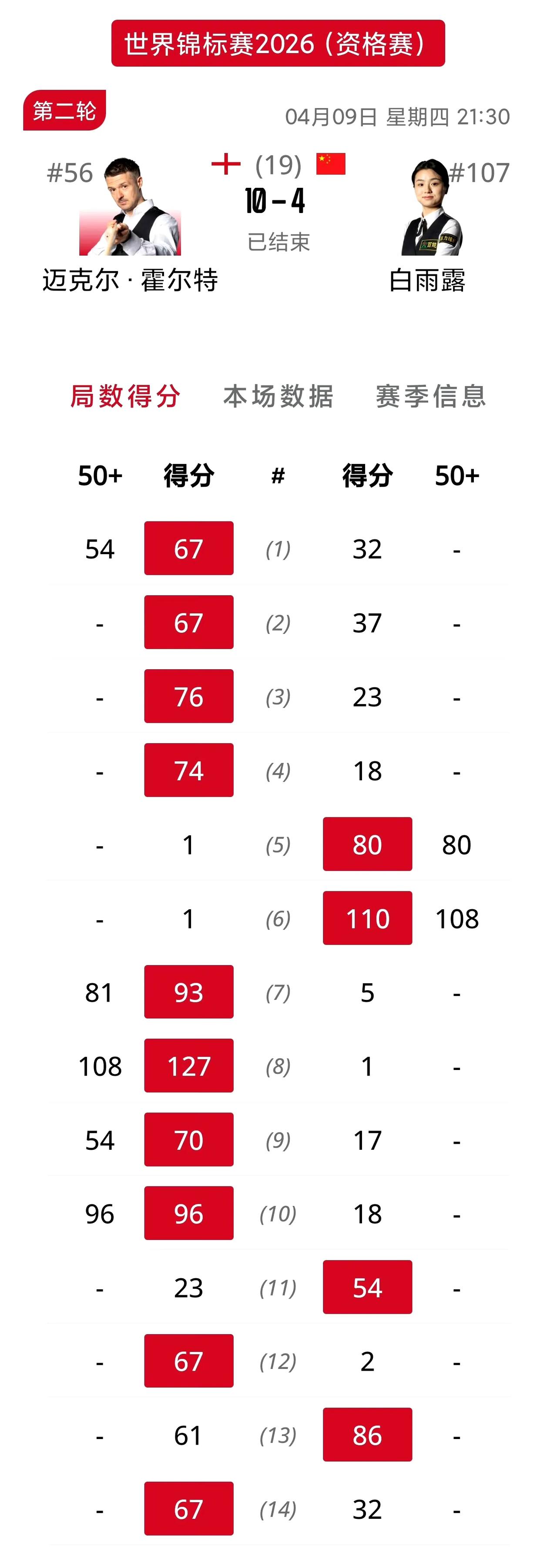 世锦赛白雨露不敌霍尔特！这场比赛小白打得非常挣扎，作为唯一一个晋级第二轮的女子选