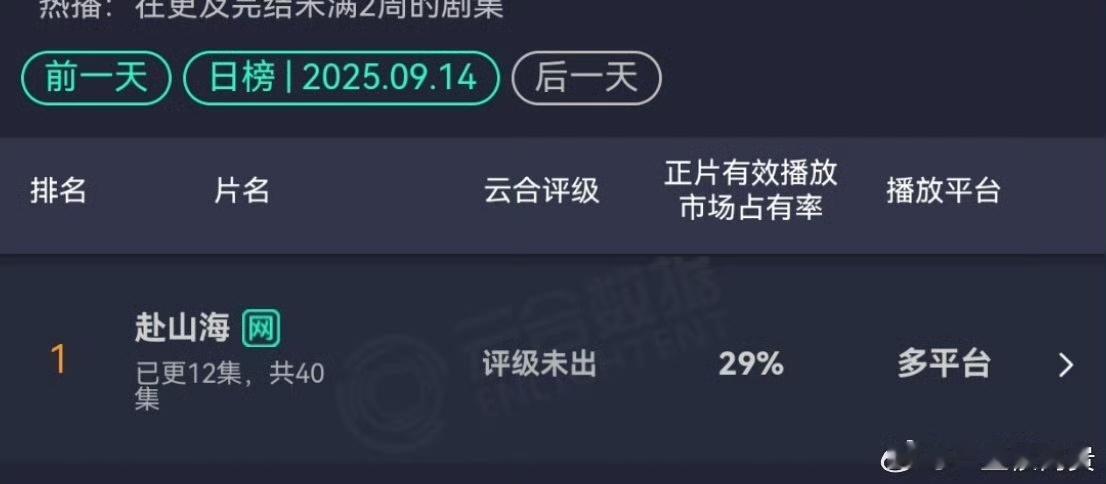 赴山海云合占比29%成毅赴山海云合占比赴山海云合占比29%，好棒，[打call]