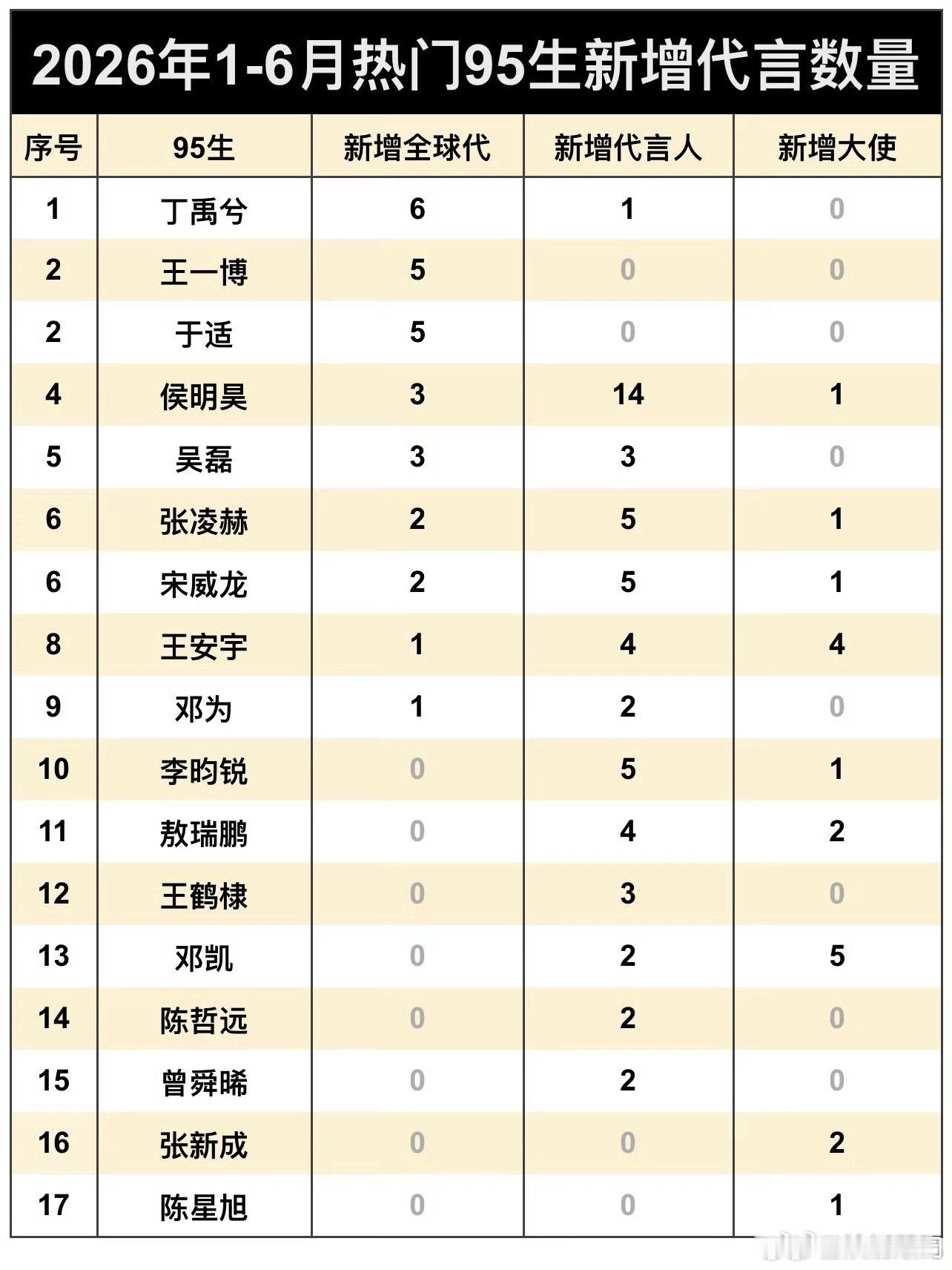 2026上半年95生新增商务数量统计top5：丁禹兮、王一博、于适、侯明昊、吴磊