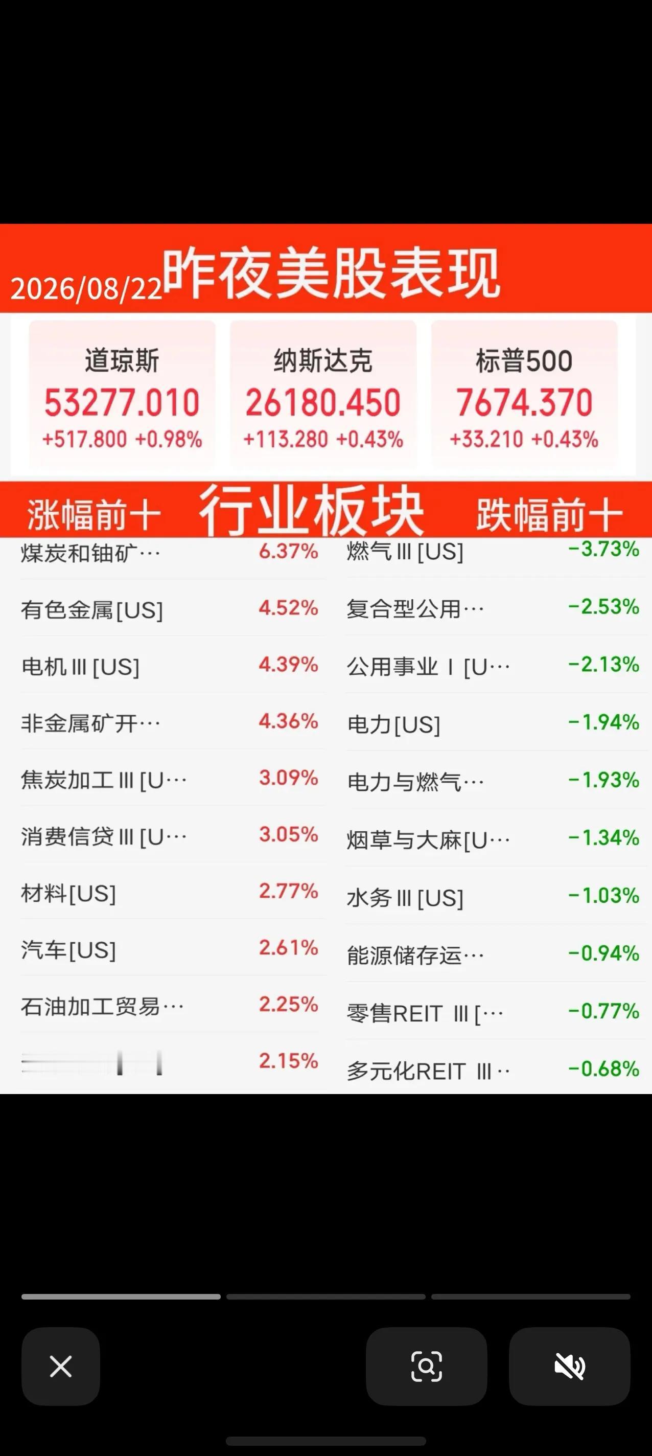 昨夜美股收盘：指数全线收红，有色资源板块爆发
昨夜美股三大指数集体走高，道琼斯指