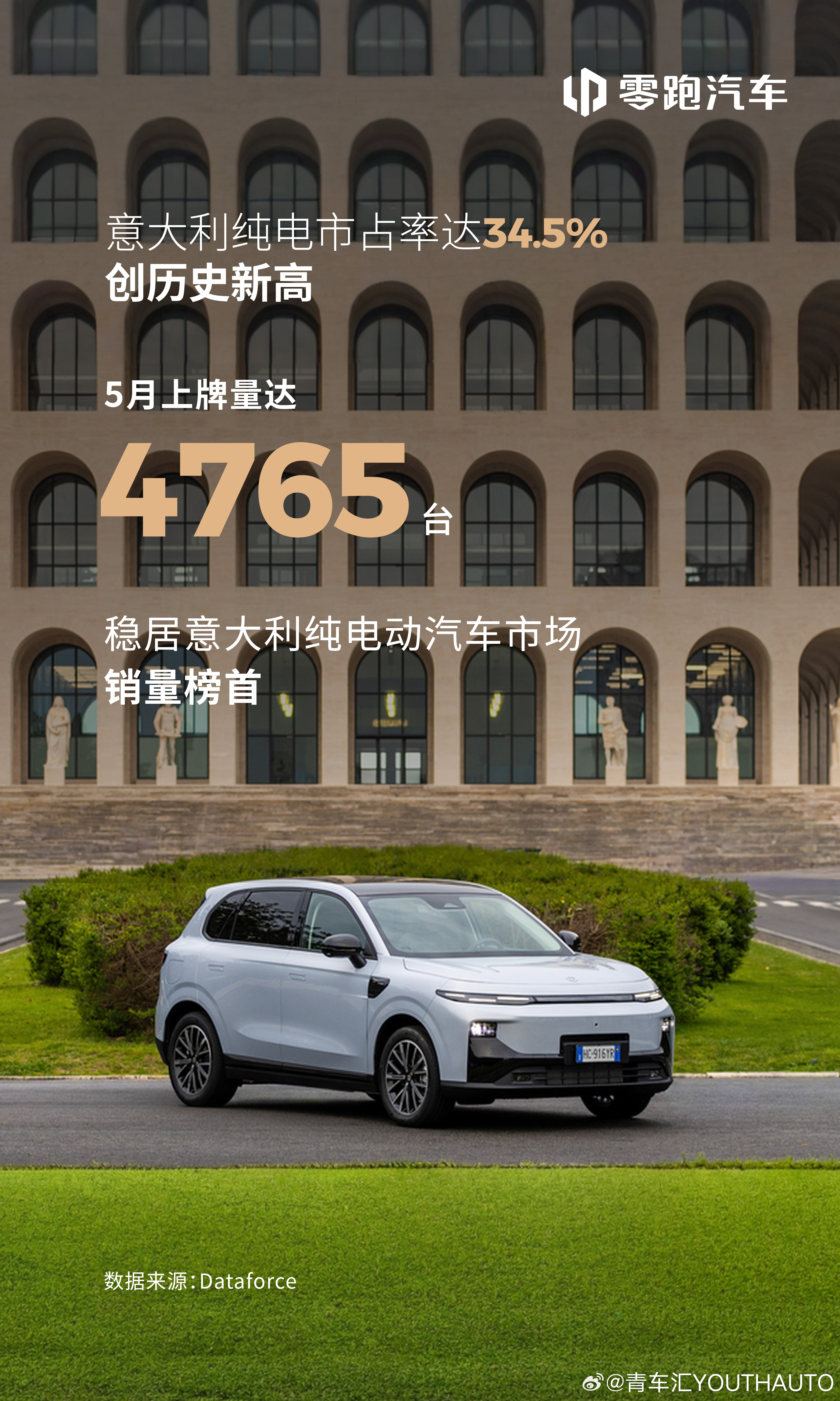 零跑汽车5月意大利纯电市场再夺冠，市占率提升至34.5%据Dataforce最新