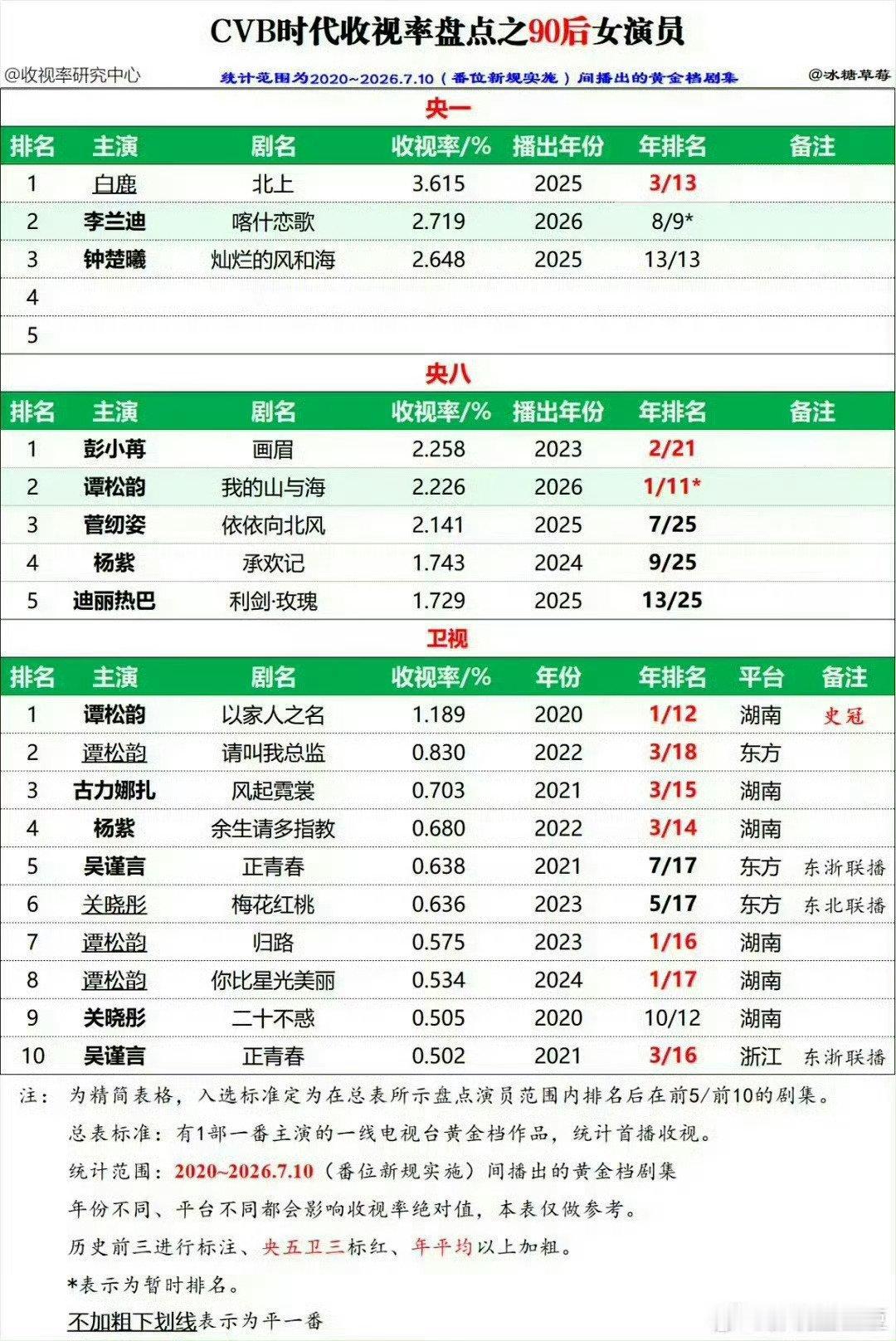 白鹿未获金鹰奖提名有完没完啊 好难猜啊为什么一天天的就逮着白鹿不放[无聊]我猜你