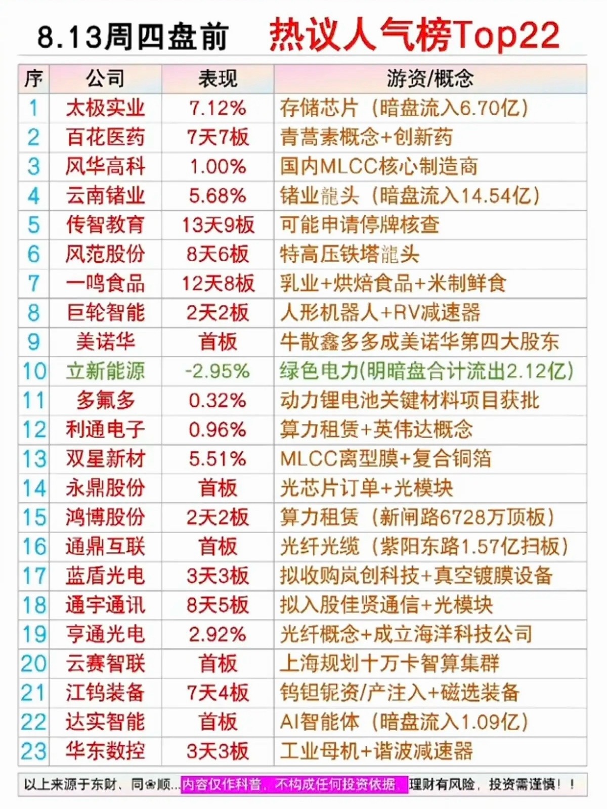 8.13周四  市场热点方向+人气热搜榜！ 
