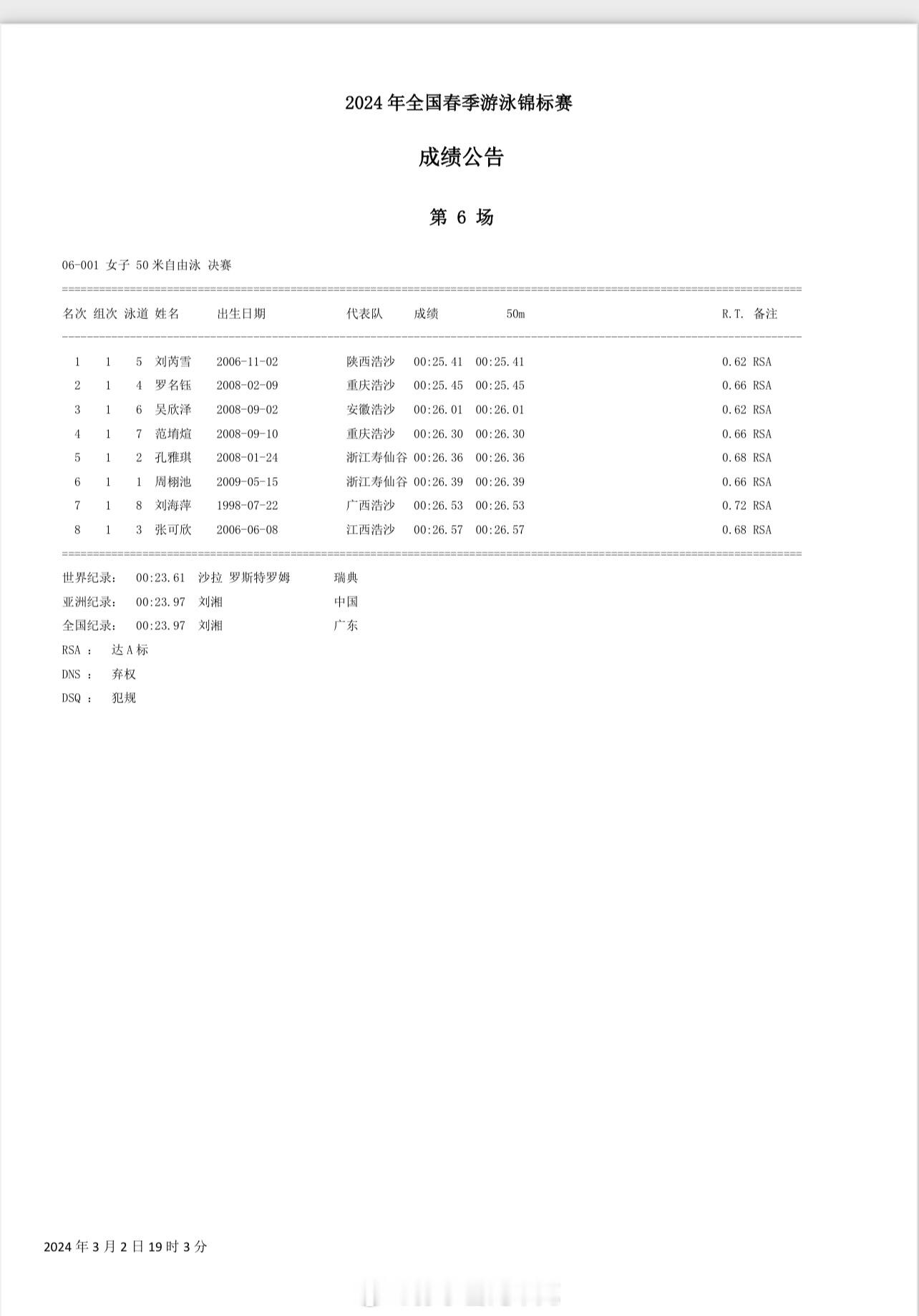 #2024年全国春季游泳锦标赛# 第二比赛日决赛成绩公告 ​​​