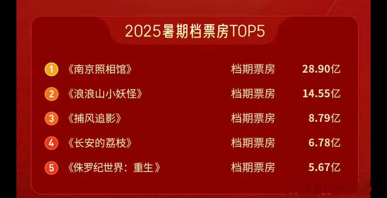 暑假档票房top 5，看了哪部？ ​​​