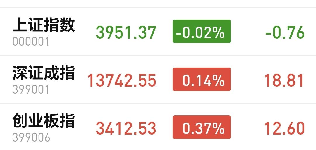 基金：指数盘中震荡，为什么不要过分担心
今天市场开盘的时候涨跌不一，创业板指和深